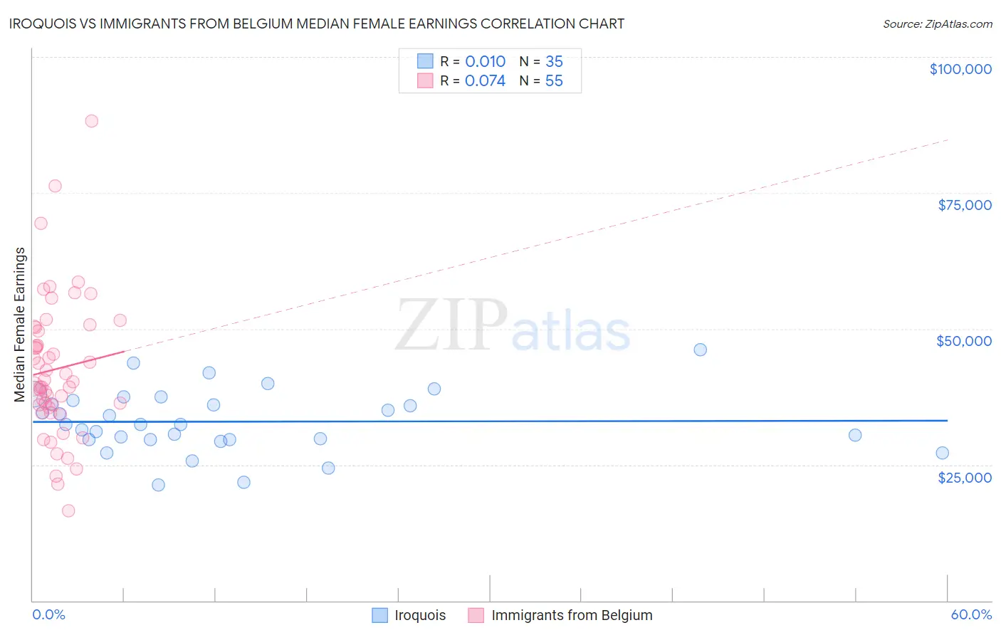 Iroquois vs Immigrants from Belgium Median Female Earnings