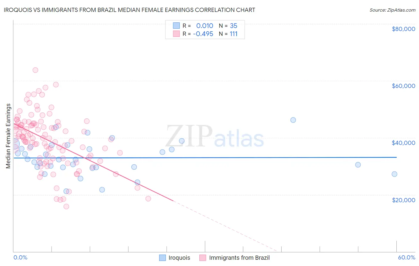 Iroquois vs Immigrants from Brazil Median Female Earnings