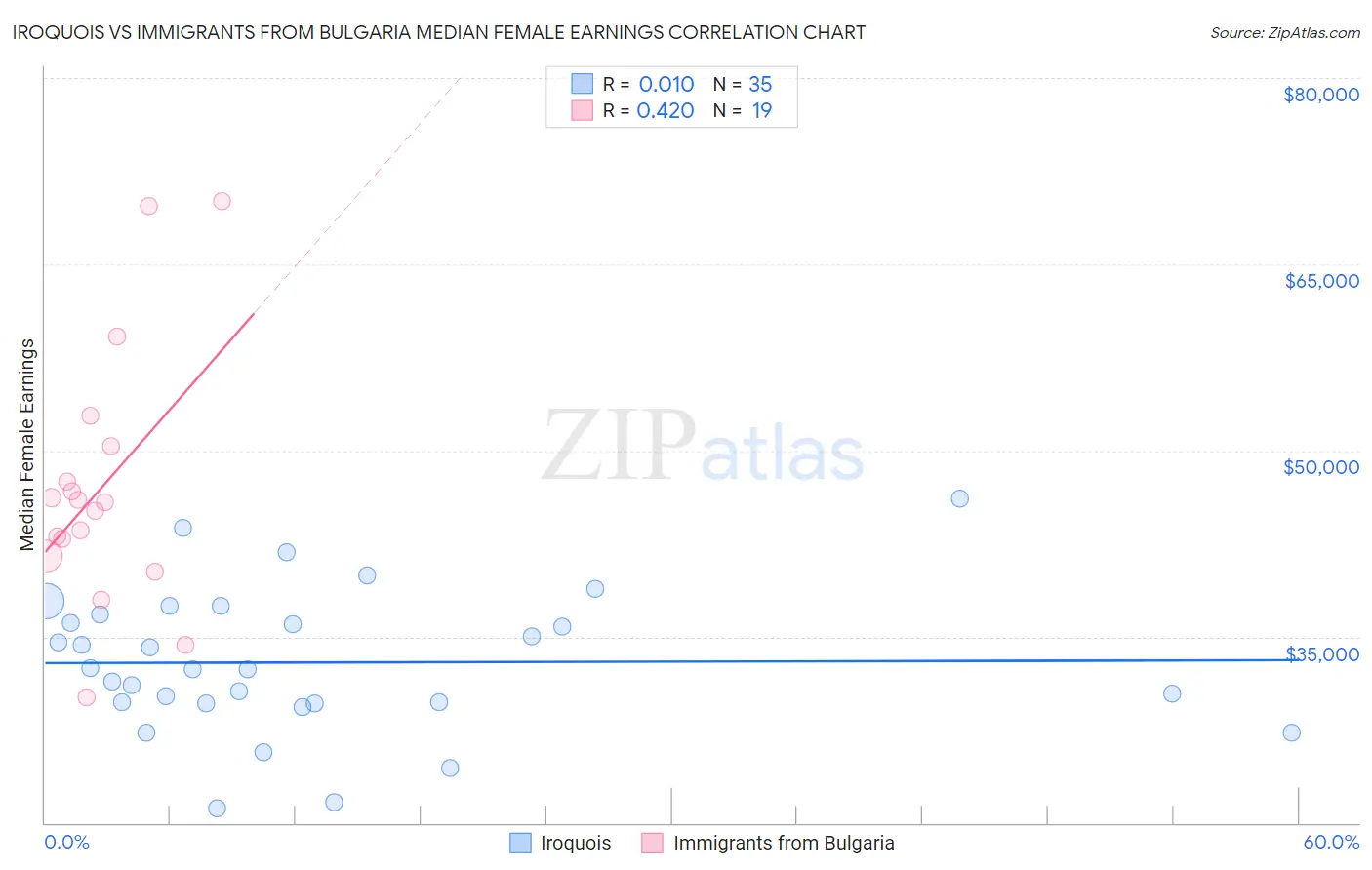 Iroquois vs Immigrants from Bulgaria Median Female Earnings