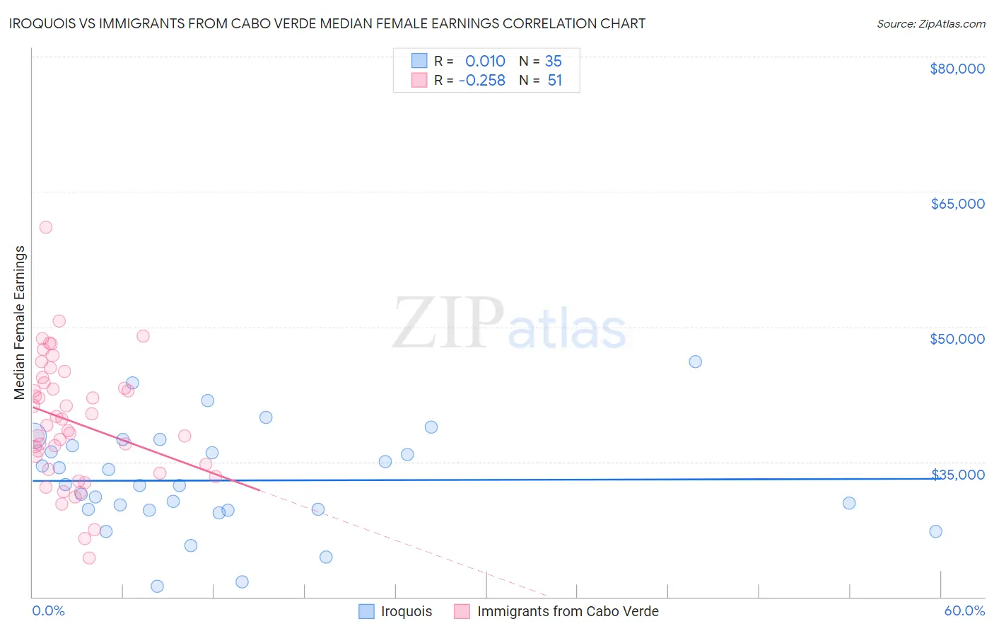 Iroquois vs Immigrants from Cabo Verde Median Female Earnings