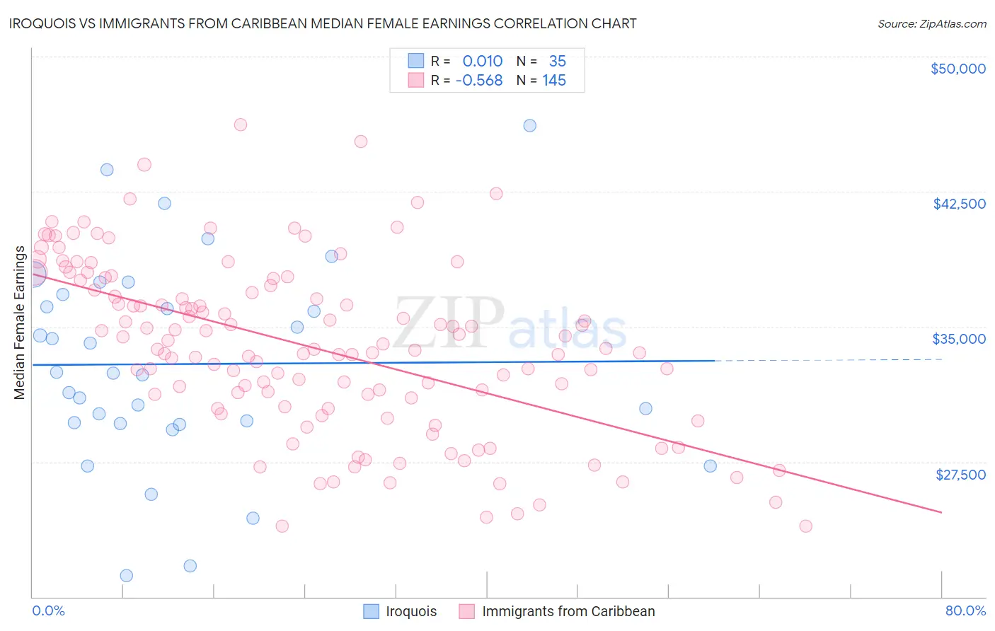 Iroquois vs Immigrants from Caribbean Median Female Earnings
