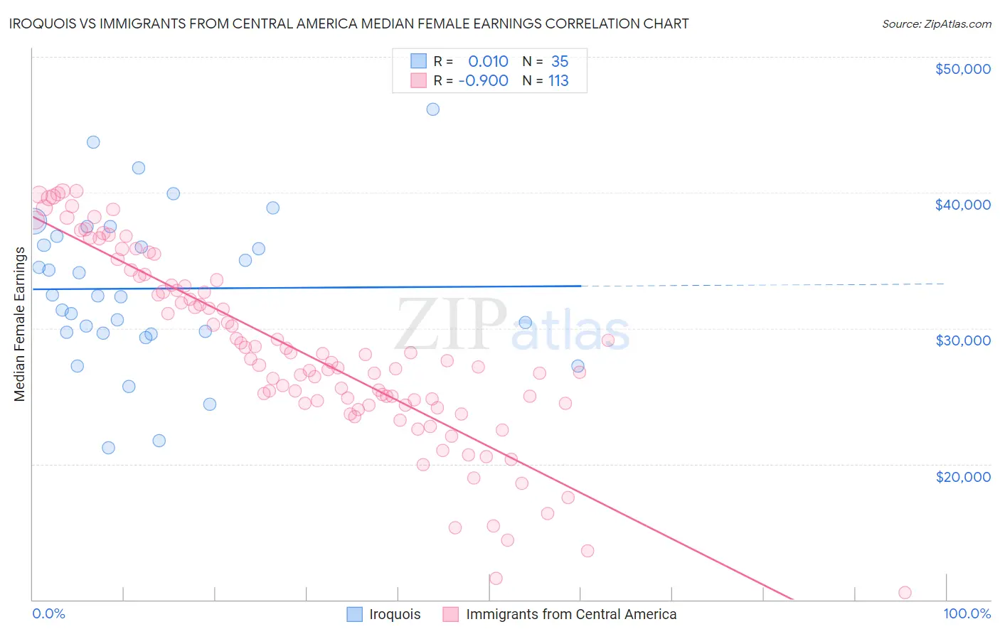 Iroquois vs Immigrants from Central America Median Female Earnings