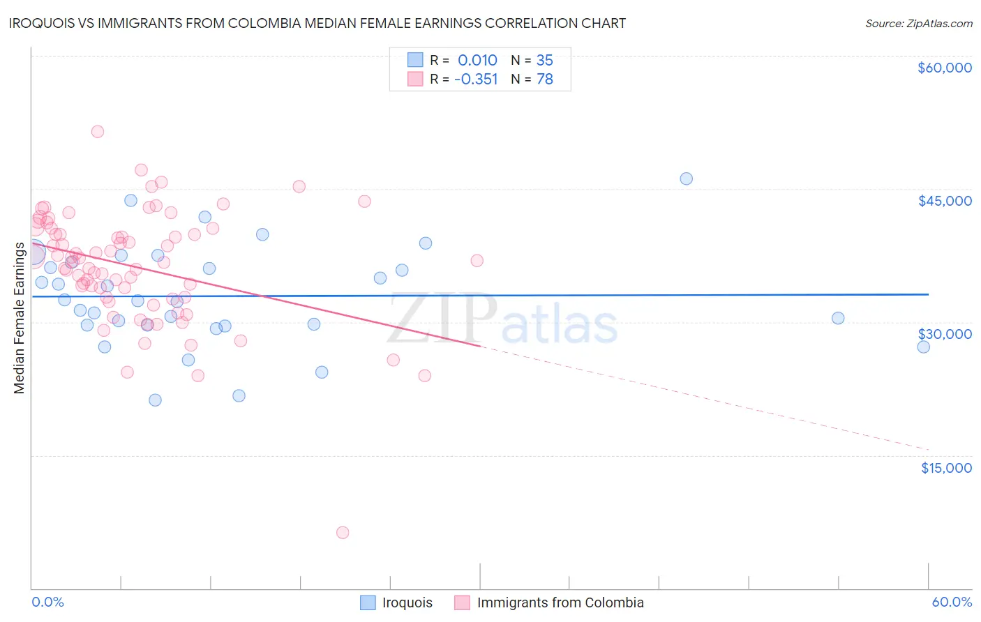 Iroquois vs Immigrants from Colombia Median Female Earnings