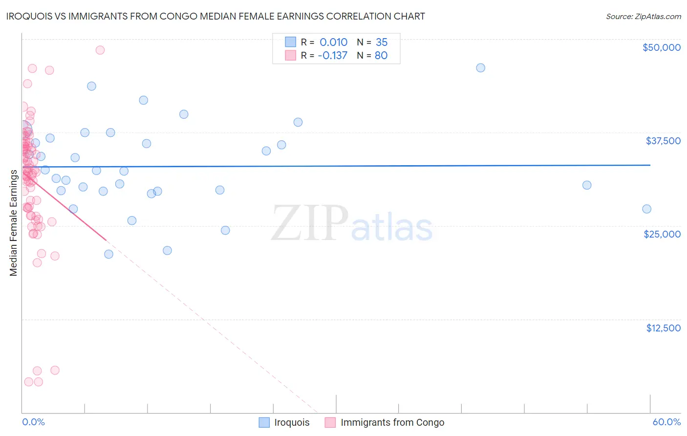 Iroquois vs Immigrants from Congo Median Female Earnings