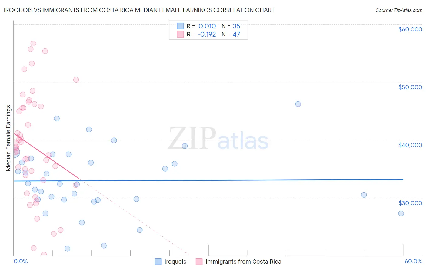 Iroquois vs Immigrants from Costa Rica Median Female Earnings