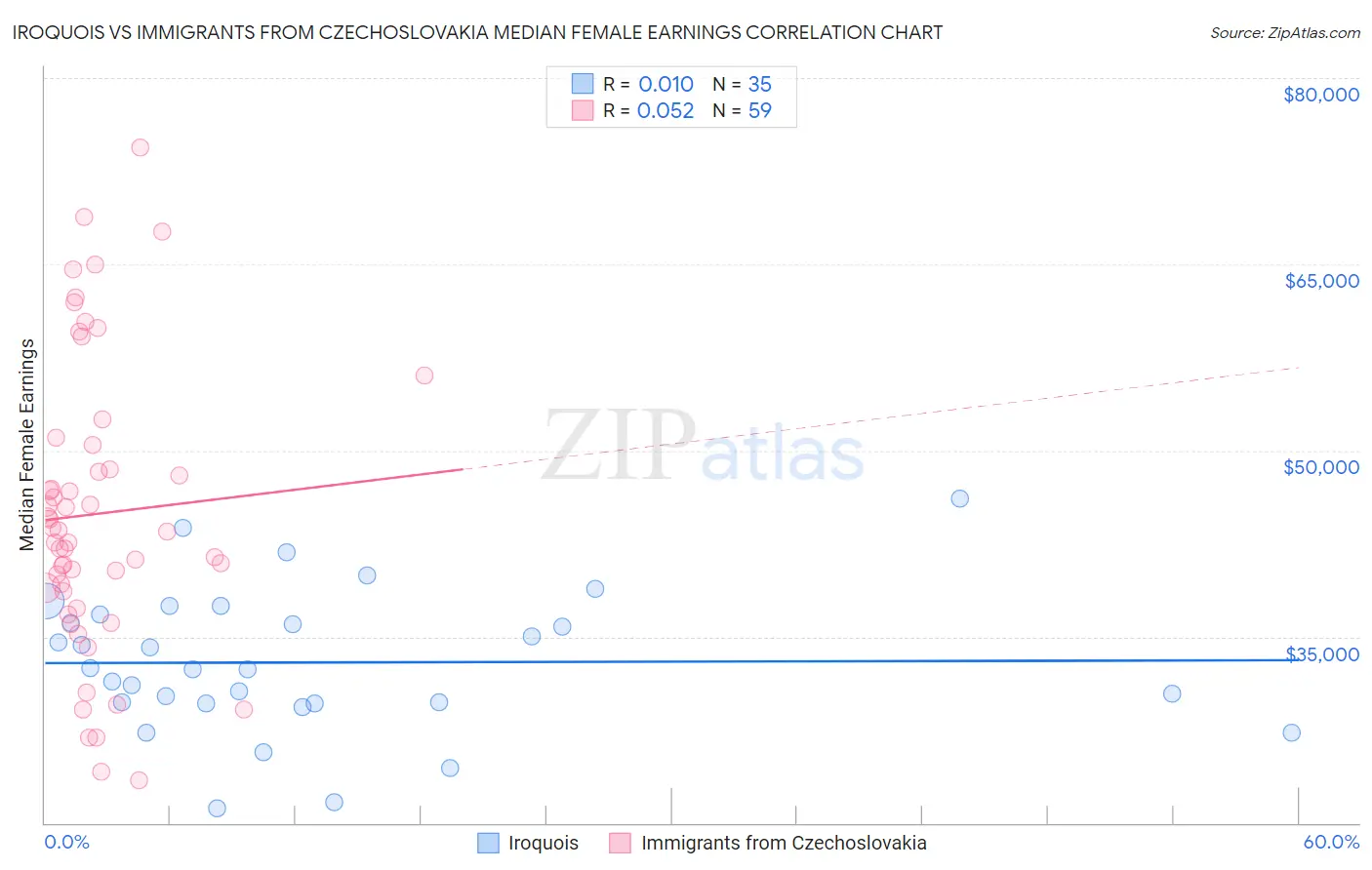 Iroquois vs Immigrants from Czechoslovakia Median Female Earnings