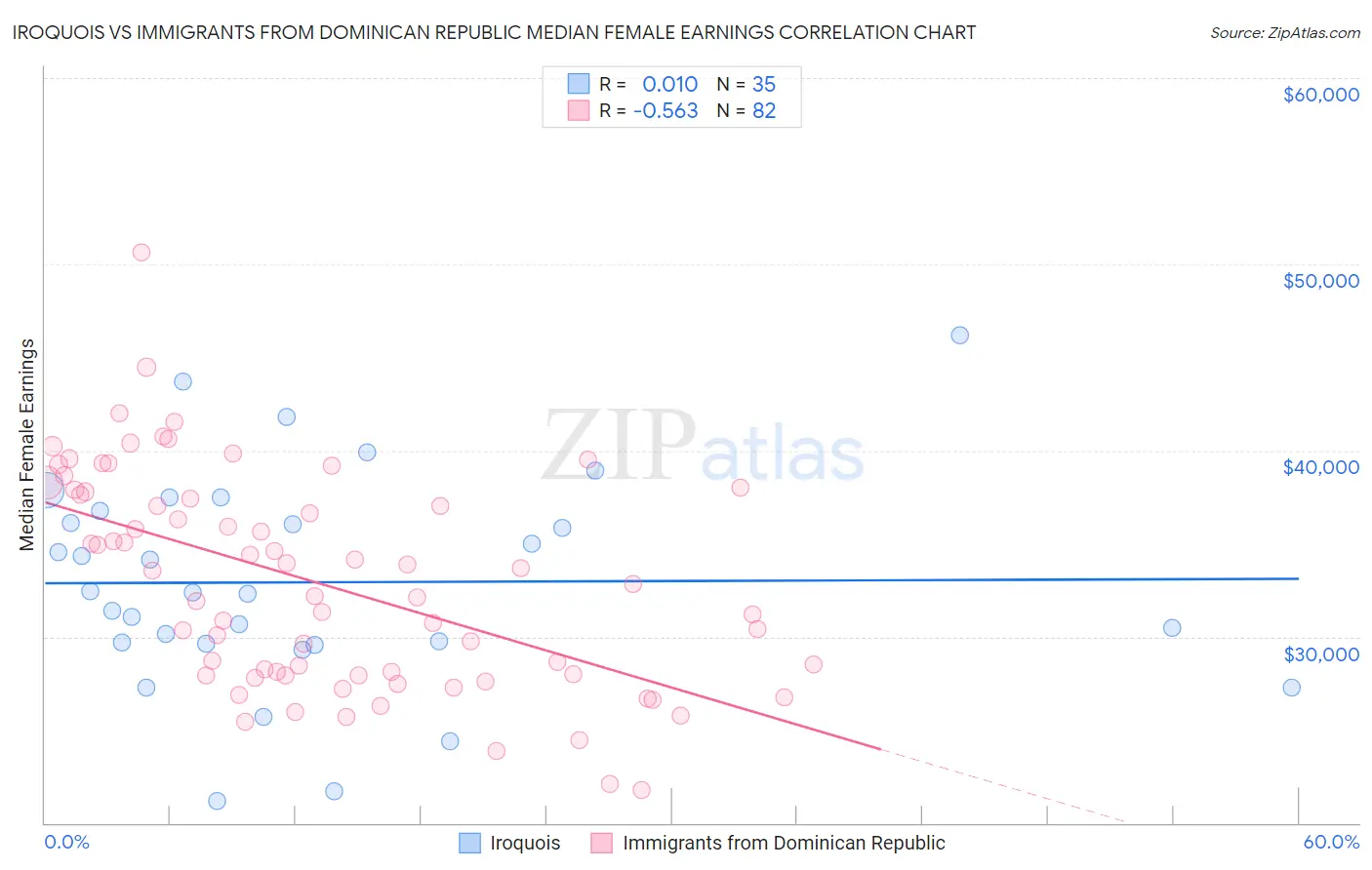 Iroquois vs Immigrants from Dominican Republic Median Female Earnings