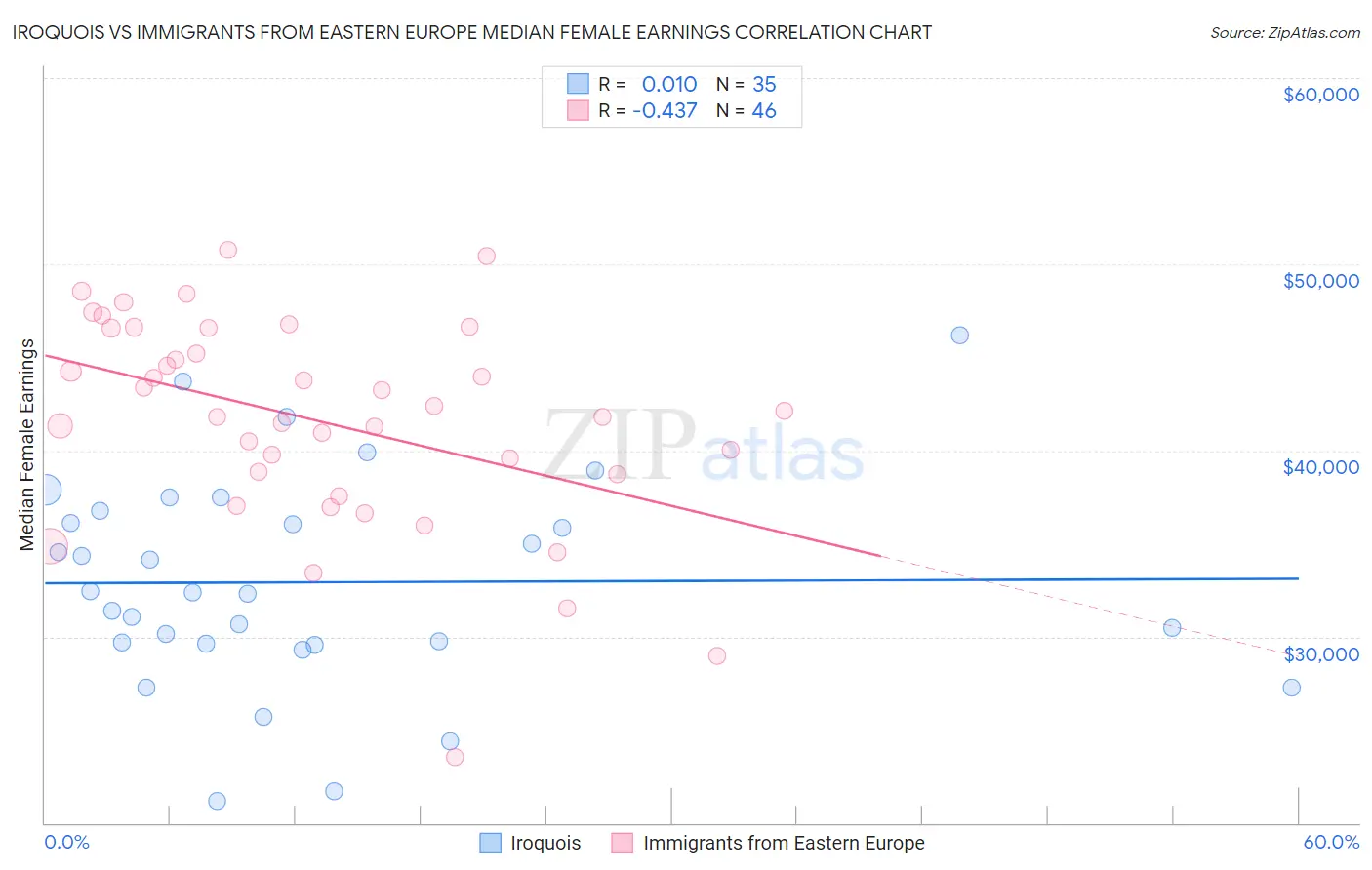 Iroquois vs Immigrants from Eastern Europe Median Female Earnings