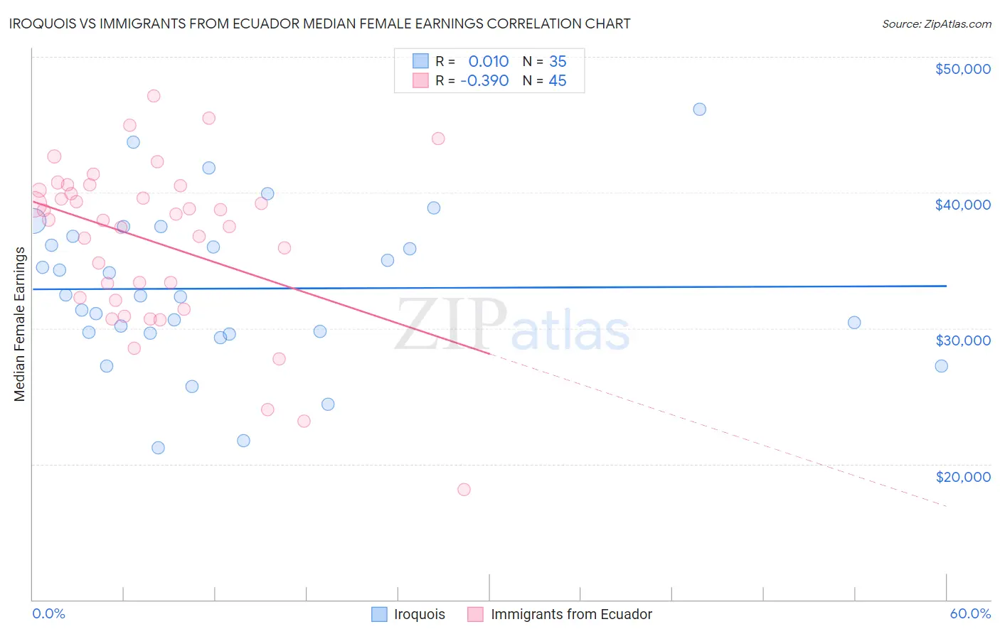Iroquois vs Immigrants from Ecuador Median Female Earnings