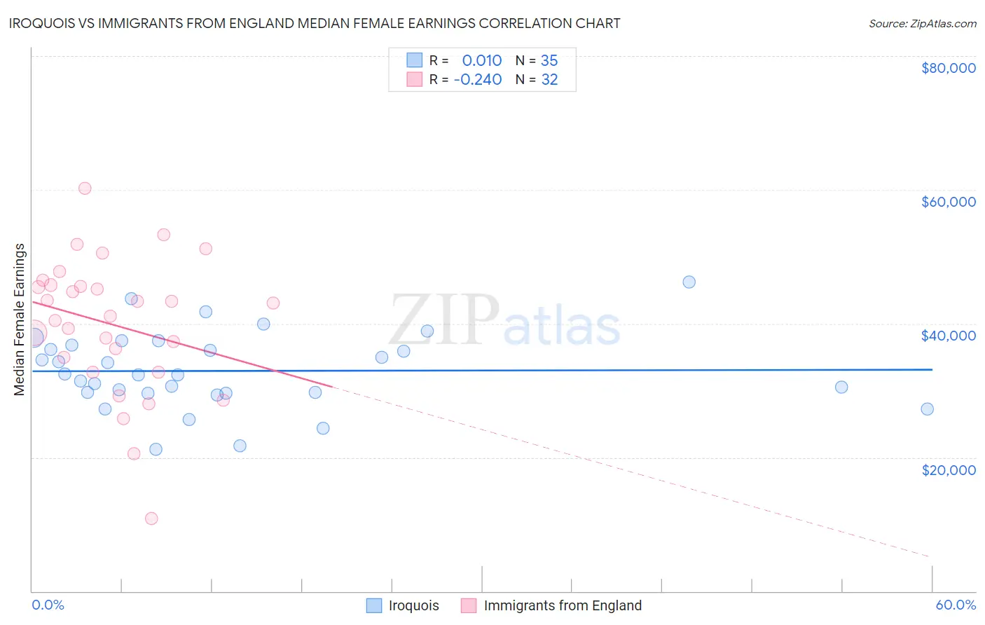 Iroquois vs Immigrants from England Median Female Earnings