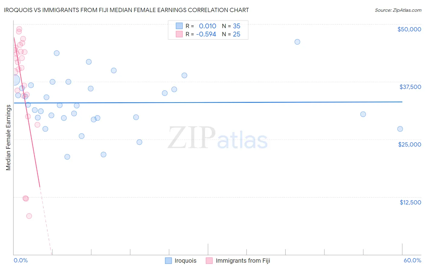 Iroquois vs Immigrants from Fiji Median Female Earnings