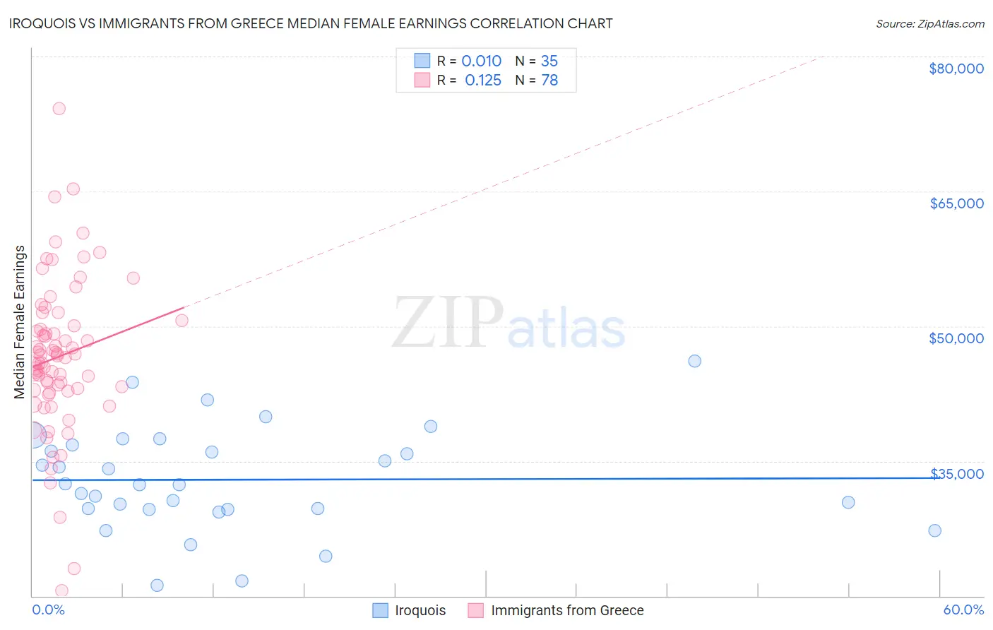 Iroquois vs Immigrants from Greece Median Female Earnings