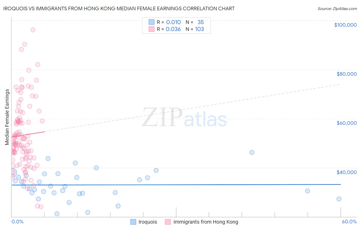 Iroquois vs Immigrants from Hong Kong Median Female Earnings