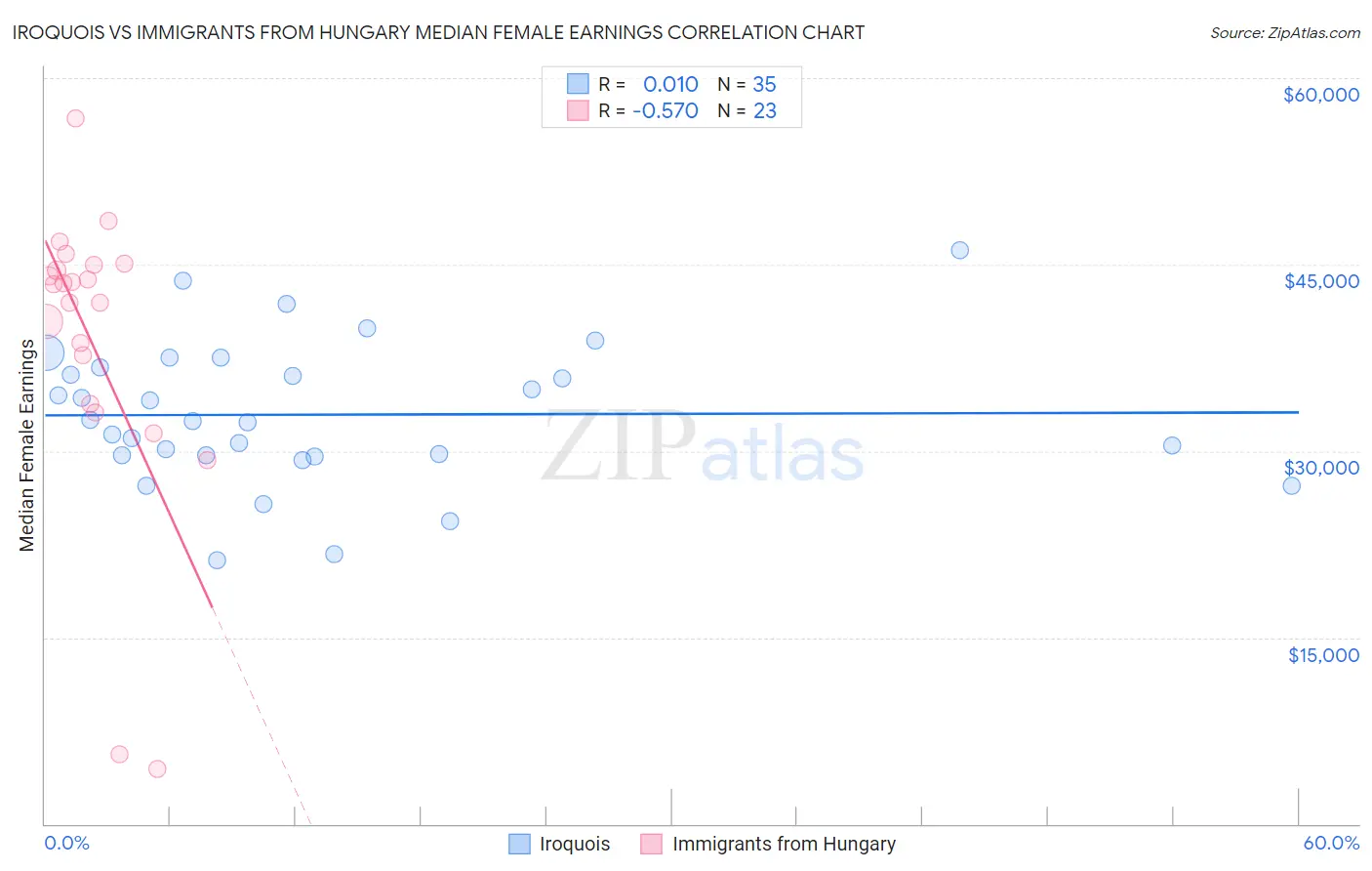 Iroquois vs Immigrants from Hungary Median Female Earnings