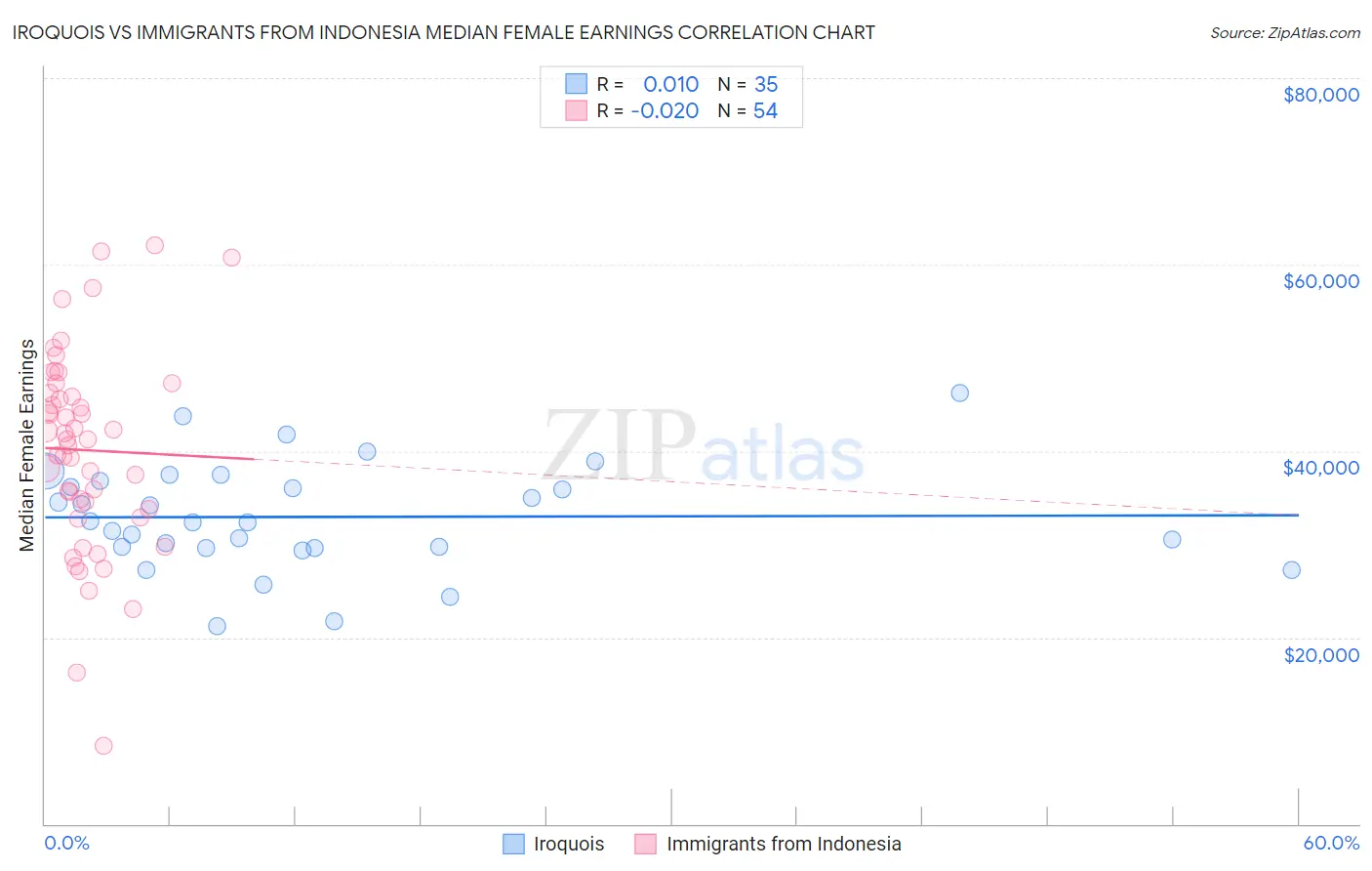 Iroquois vs Immigrants from Indonesia Median Female Earnings