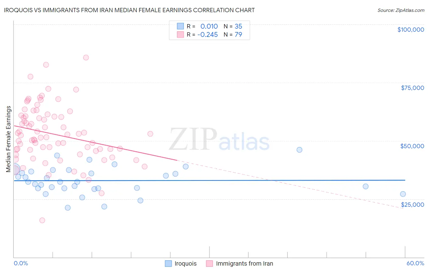 Iroquois vs Immigrants from Iran Median Female Earnings