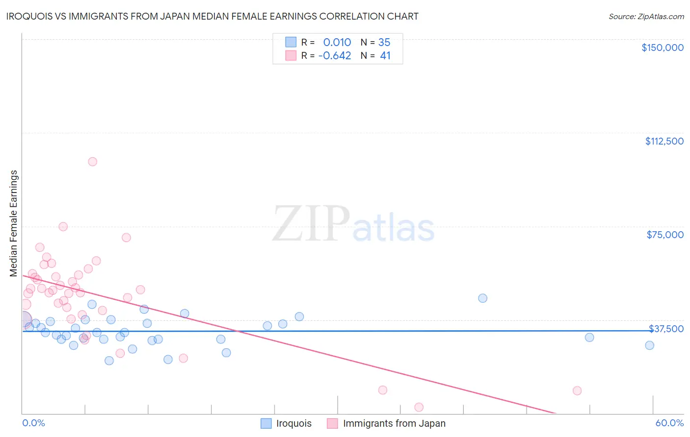 Iroquois vs Immigrants from Japan Median Female Earnings