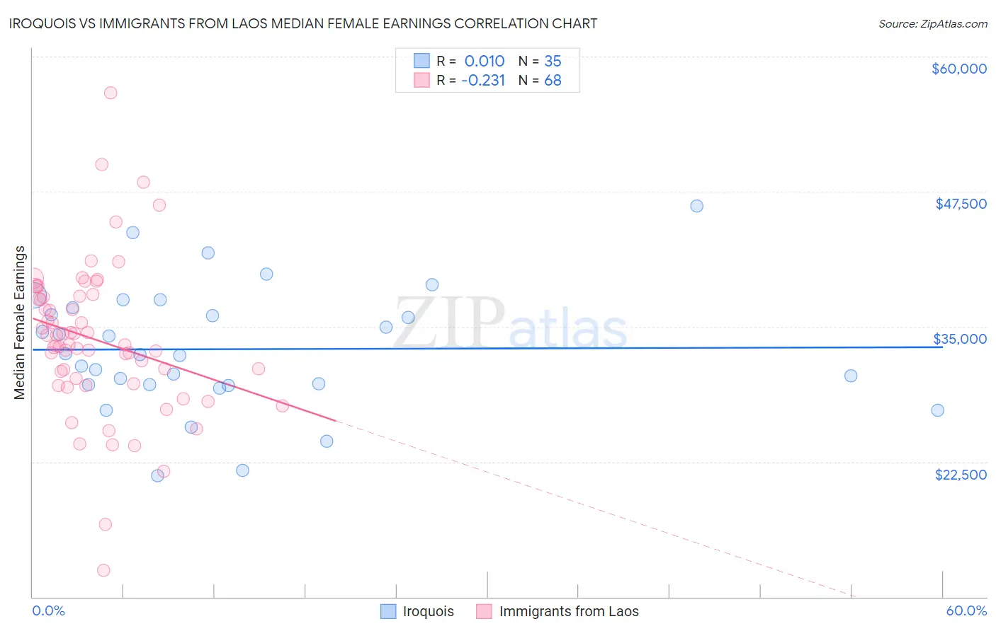 Iroquois vs Immigrants from Laos Median Female Earnings