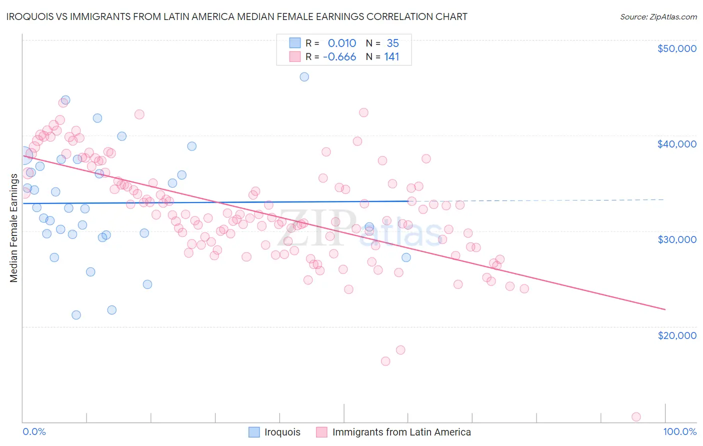 Iroquois vs Immigrants from Latin America Median Female Earnings