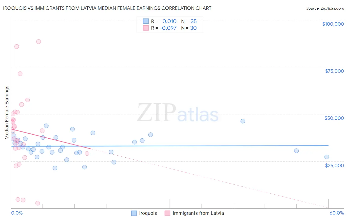 Iroquois vs Immigrants from Latvia Median Female Earnings