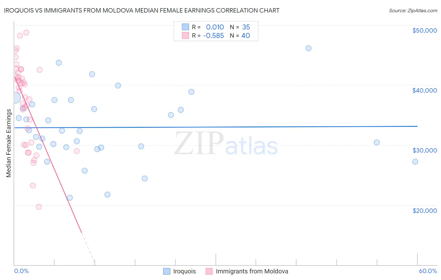 Iroquois vs Immigrants from Moldova Median Female Earnings