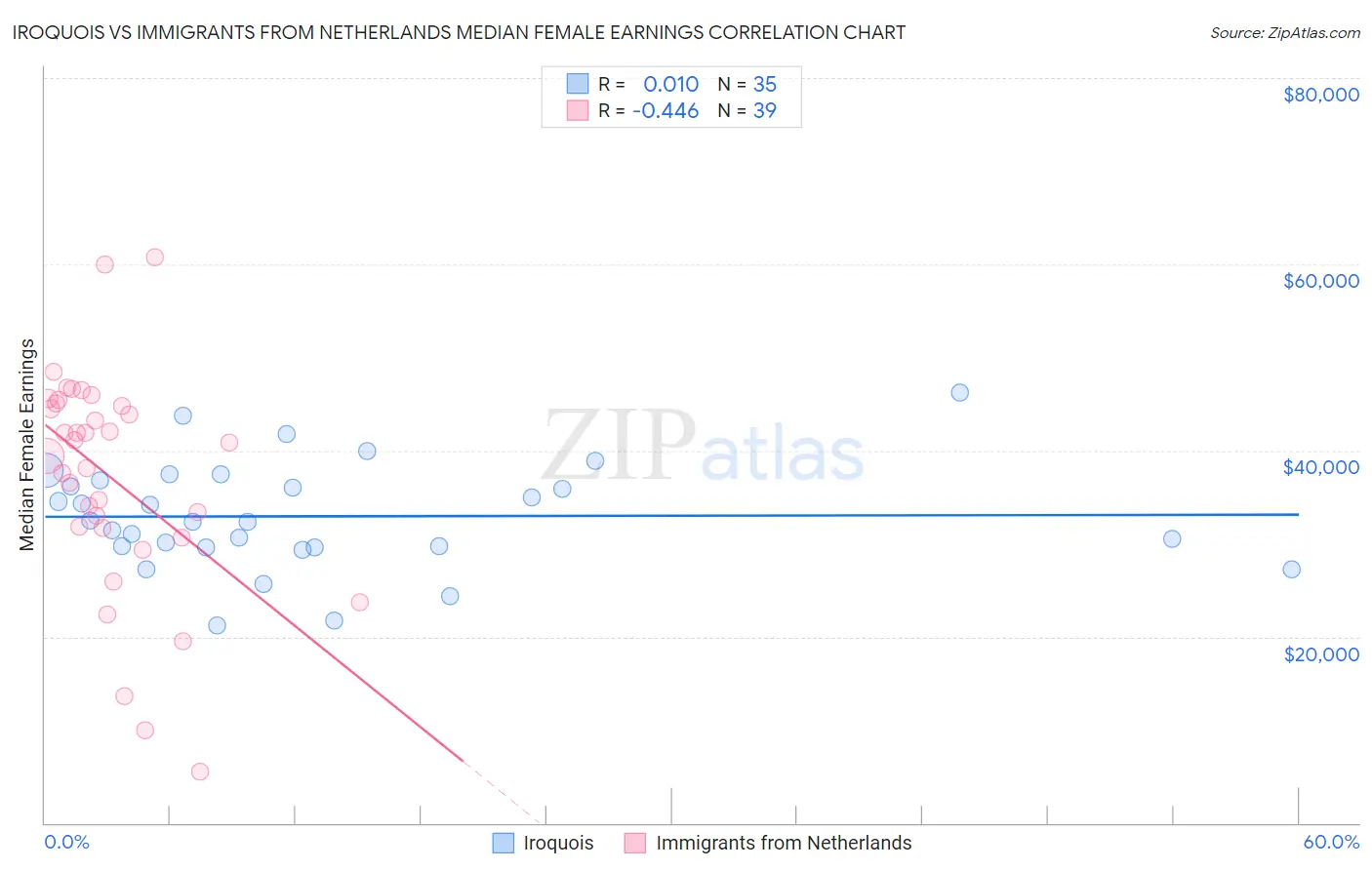 Iroquois vs Immigrants from Netherlands Median Female Earnings