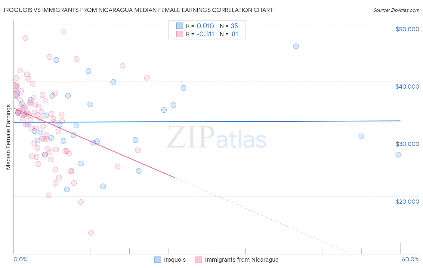 Iroquois vs Immigrants from Nicaragua Median Female Earnings