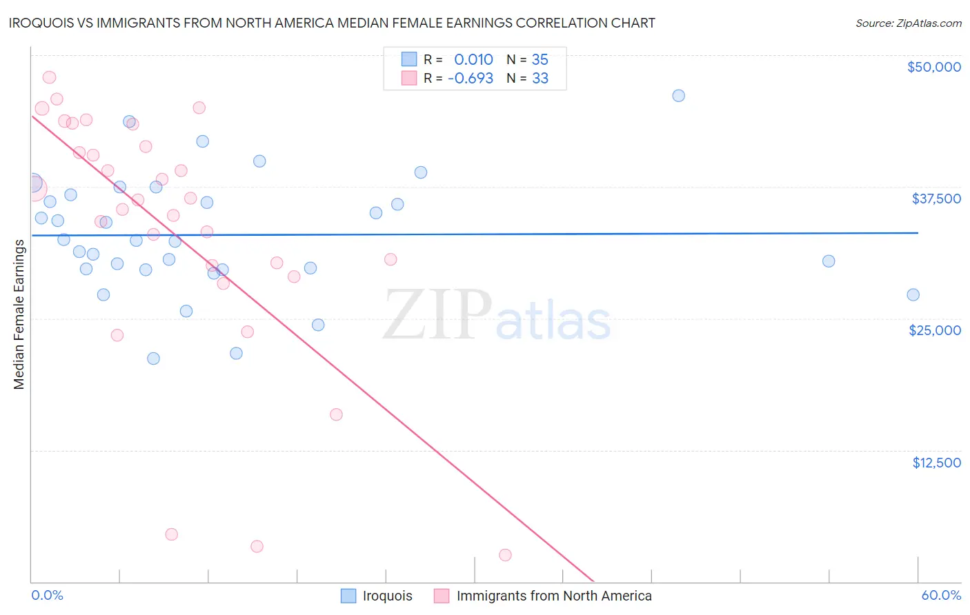 Iroquois vs Immigrants from North America Median Female Earnings