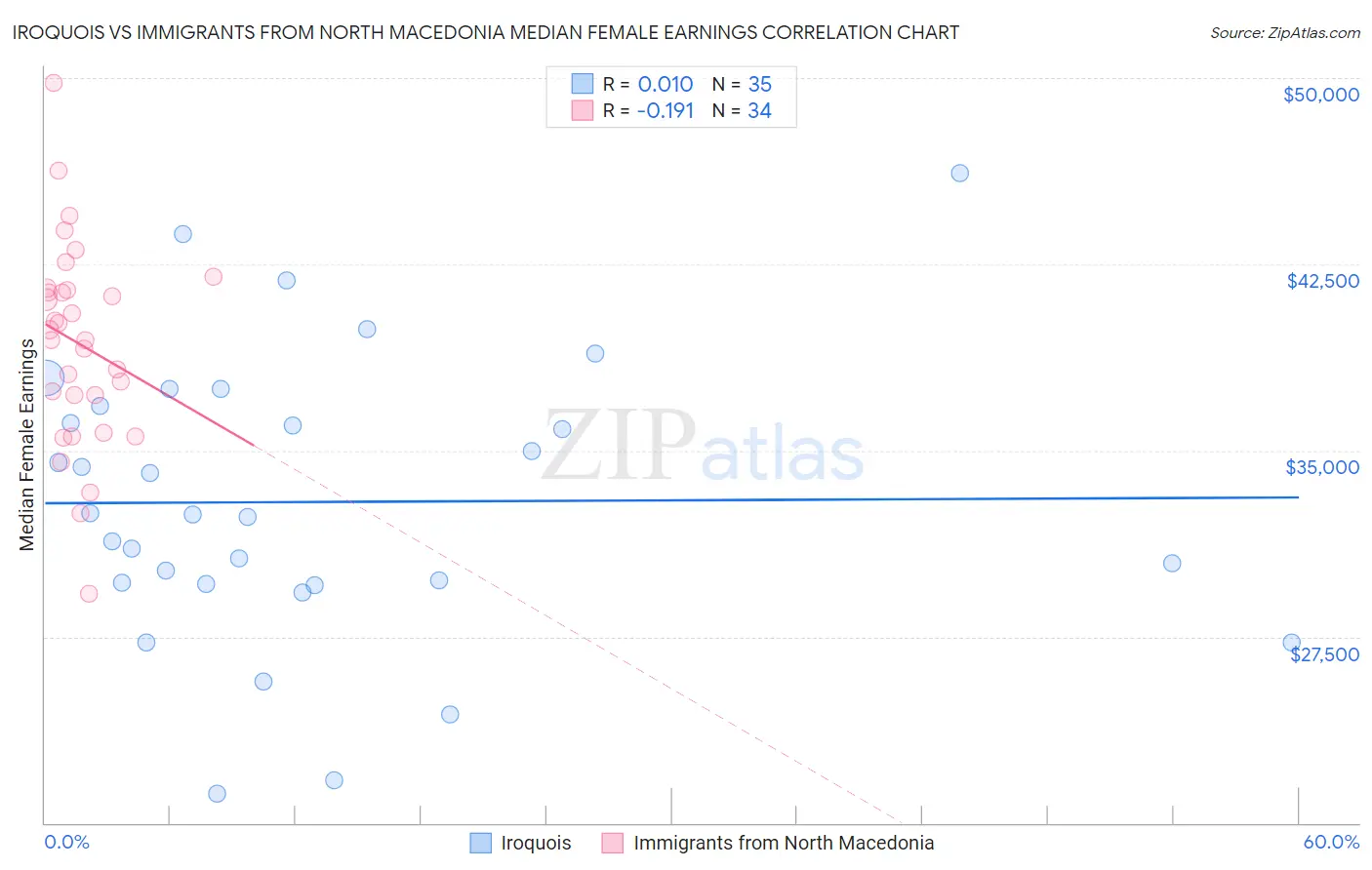 Iroquois vs Immigrants from North Macedonia Median Female Earnings