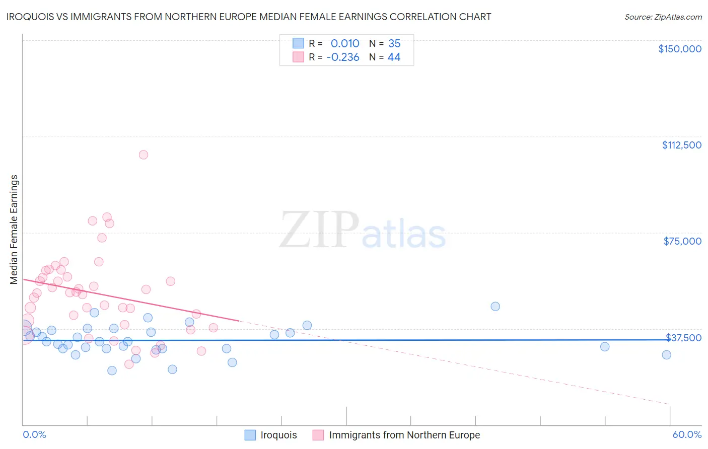 Iroquois vs Immigrants from Northern Europe Median Female Earnings