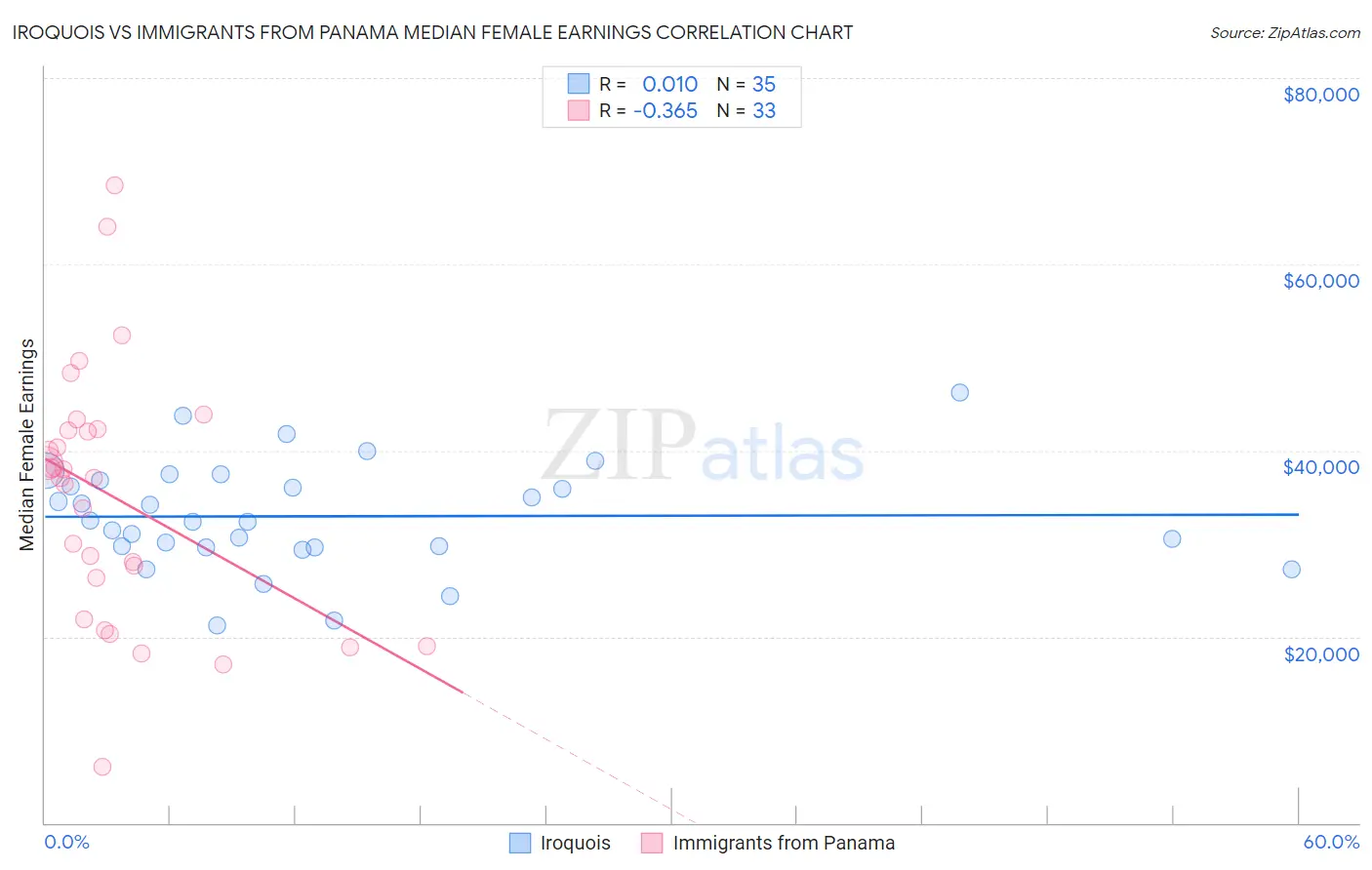 Iroquois vs Immigrants from Panama Median Female Earnings