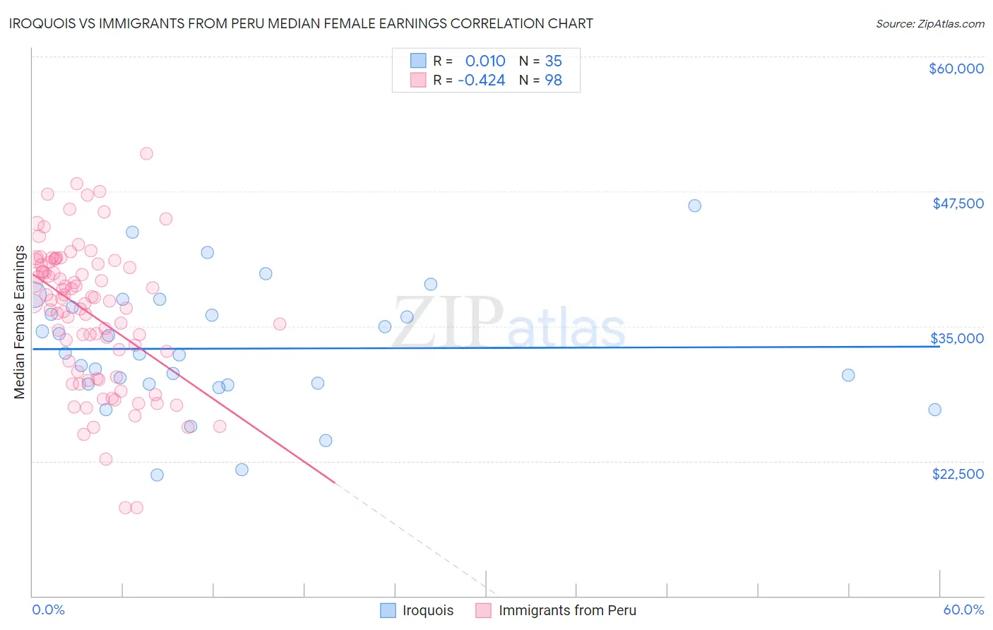 Iroquois vs Immigrants from Peru Median Female Earnings