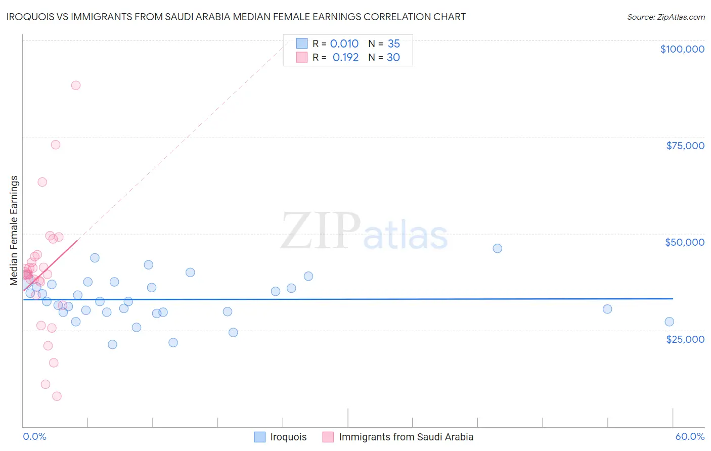 Iroquois vs Immigrants from Saudi Arabia Median Female Earnings