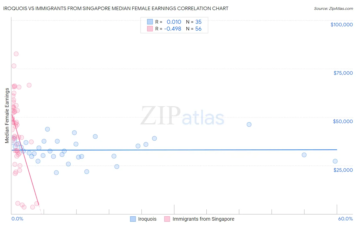 Iroquois vs Immigrants from Singapore Median Female Earnings