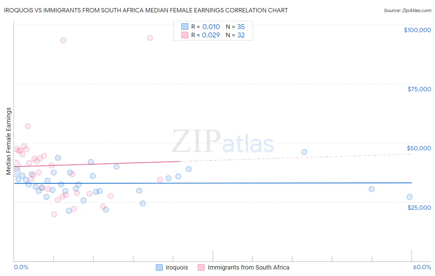 Iroquois vs Immigrants from South Africa Median Female Earnings
