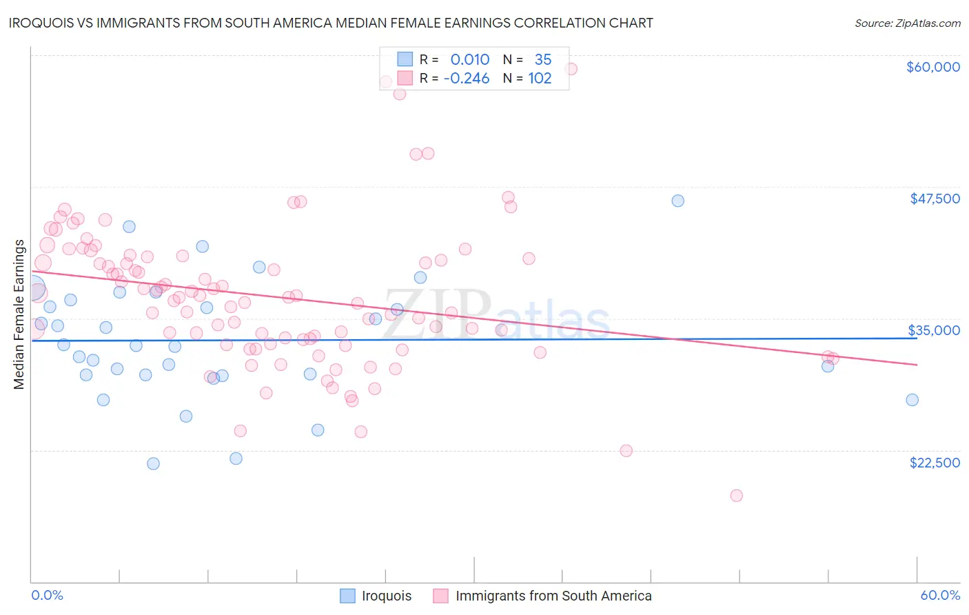 Iroquois vs Immigrants from South America Median Female Earnings