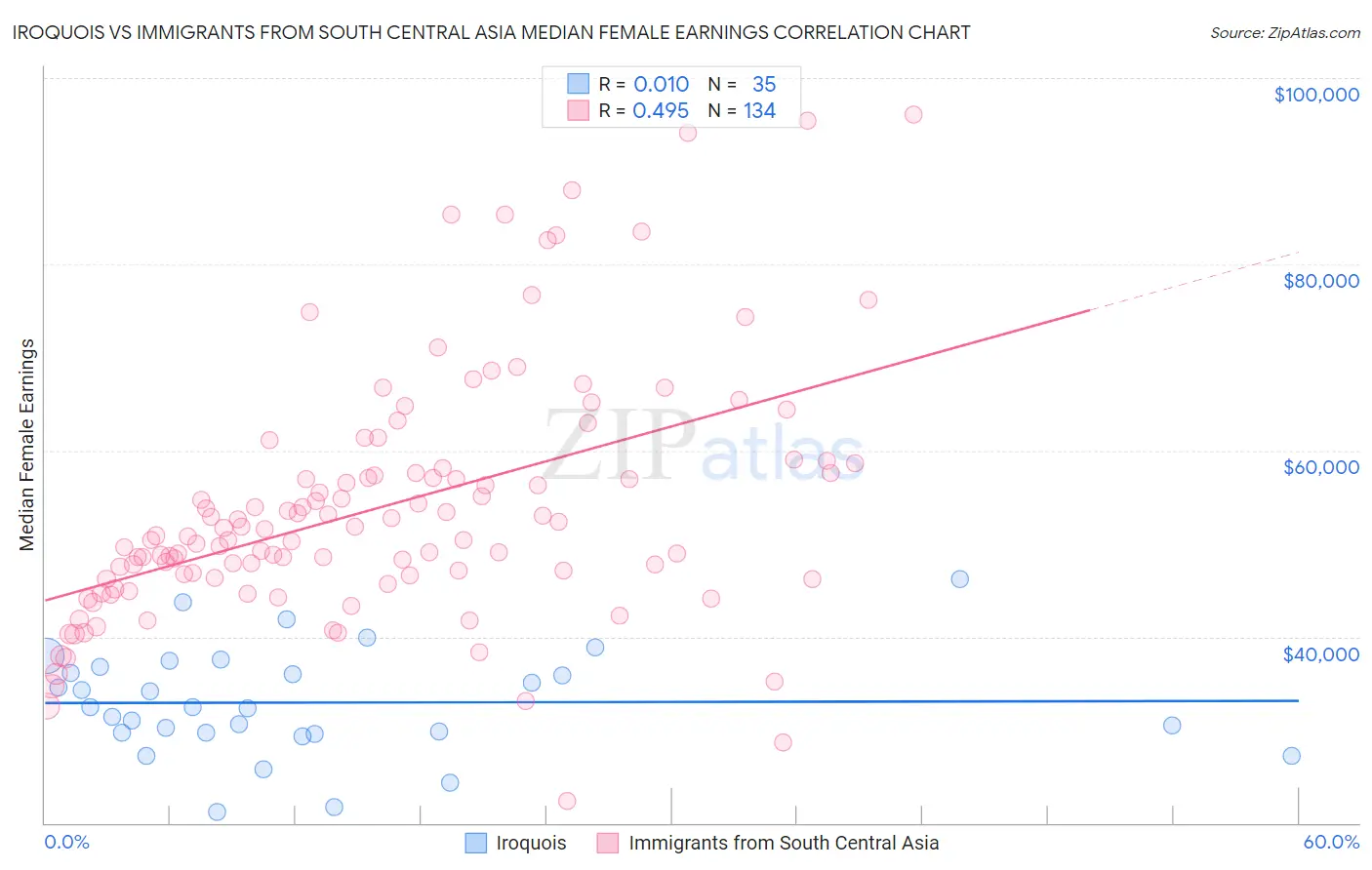 Iroquois vs Immigrants from South Central Asia Median Female Earnings