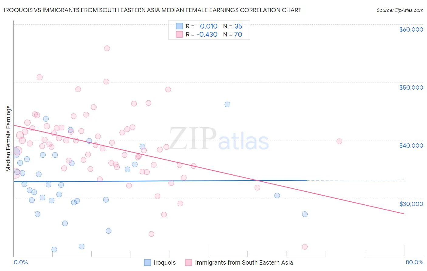 Iroquois vs Immigrants from South Eastern Asia Median Female Earnings