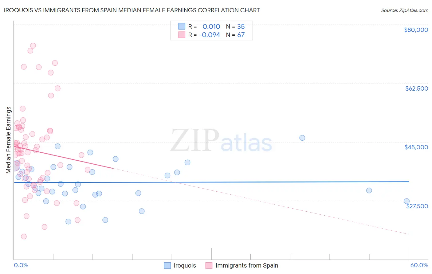 Iroquois vs Immigrants from Spain Median Female Earnings