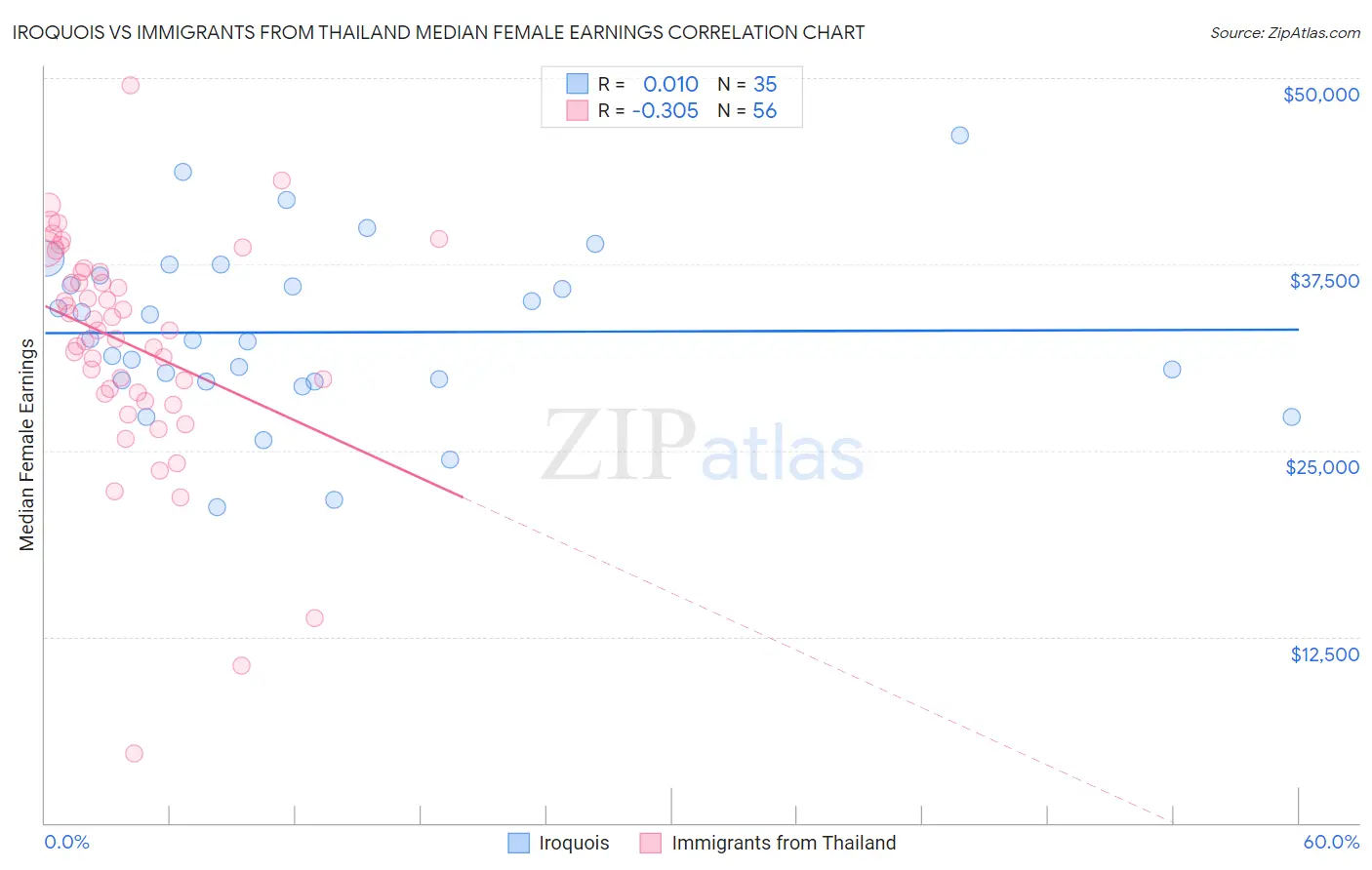 Iroquois vs Immigrants from Thailand Median Female Earnings