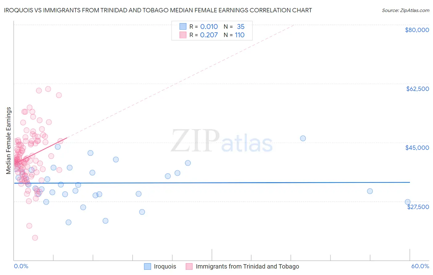 Iroquois vs Immigrants from Trinidad and Tobago Median Female Earnings