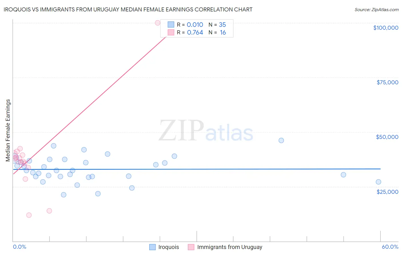 Iroquois vs Immigrants from Uruguay Median Female Earnings