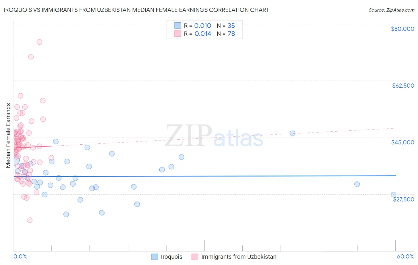 Iroquois vs Immigrants from Uzbekistan Median Female Earnings