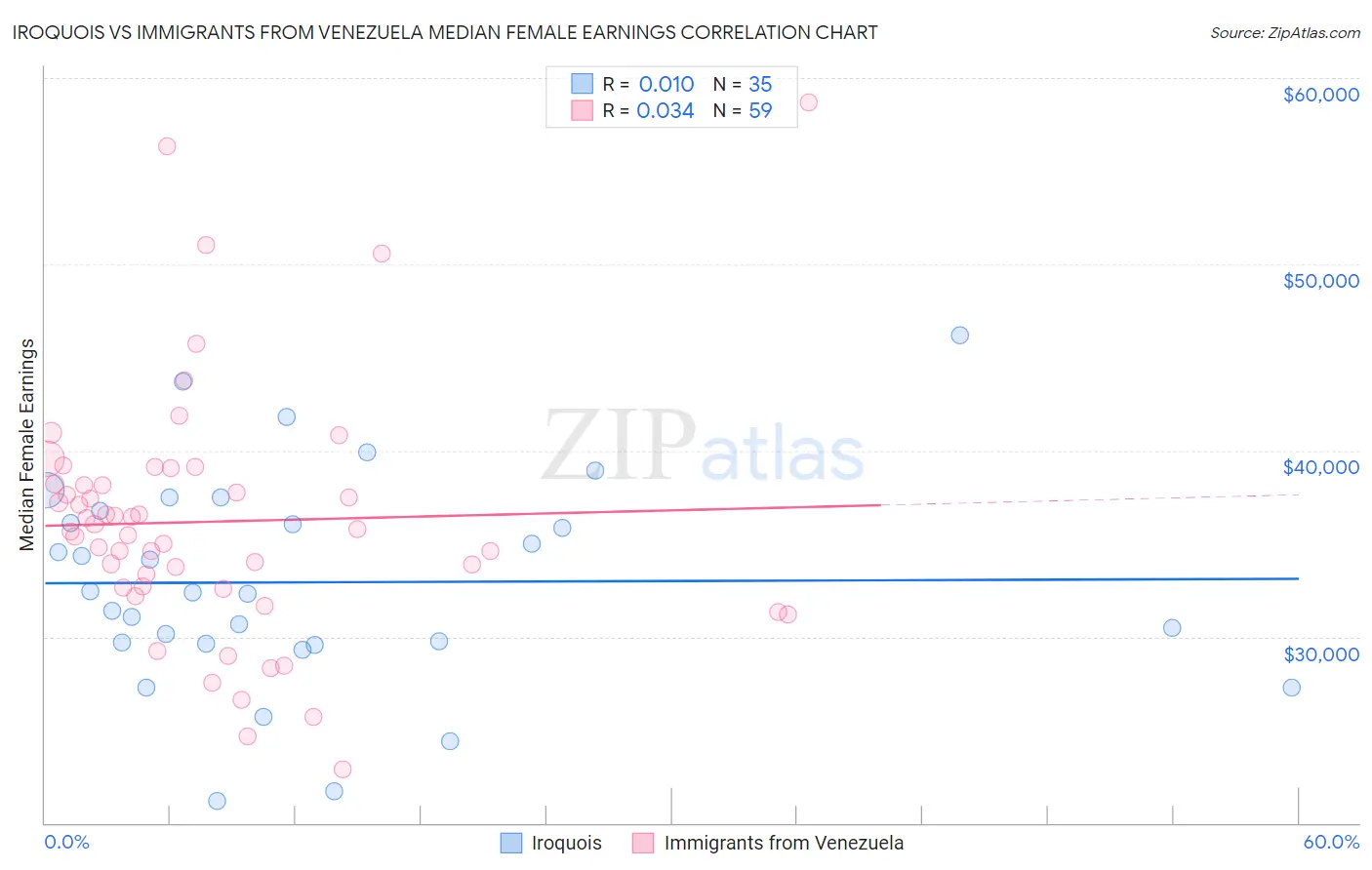 Iroquois vs Immigrants from Venezuela Median Female Earnings