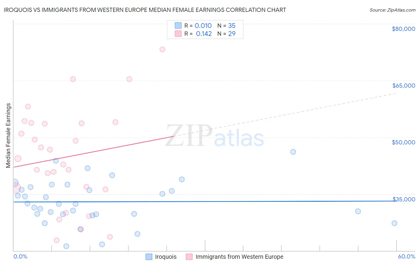 Iroquois vs Immigrants from Western Europe Median Female Earnings