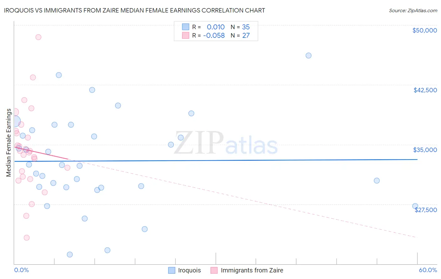 Iroquois vs Immigrants from Zaire Median Female Earnings