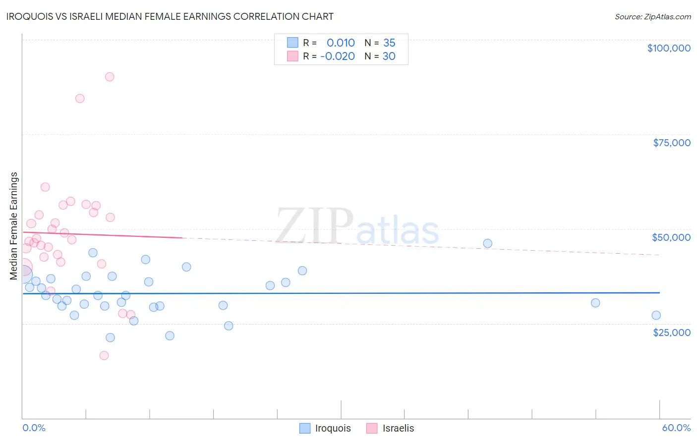 Iroquois vs Israeli Median Female Earnings