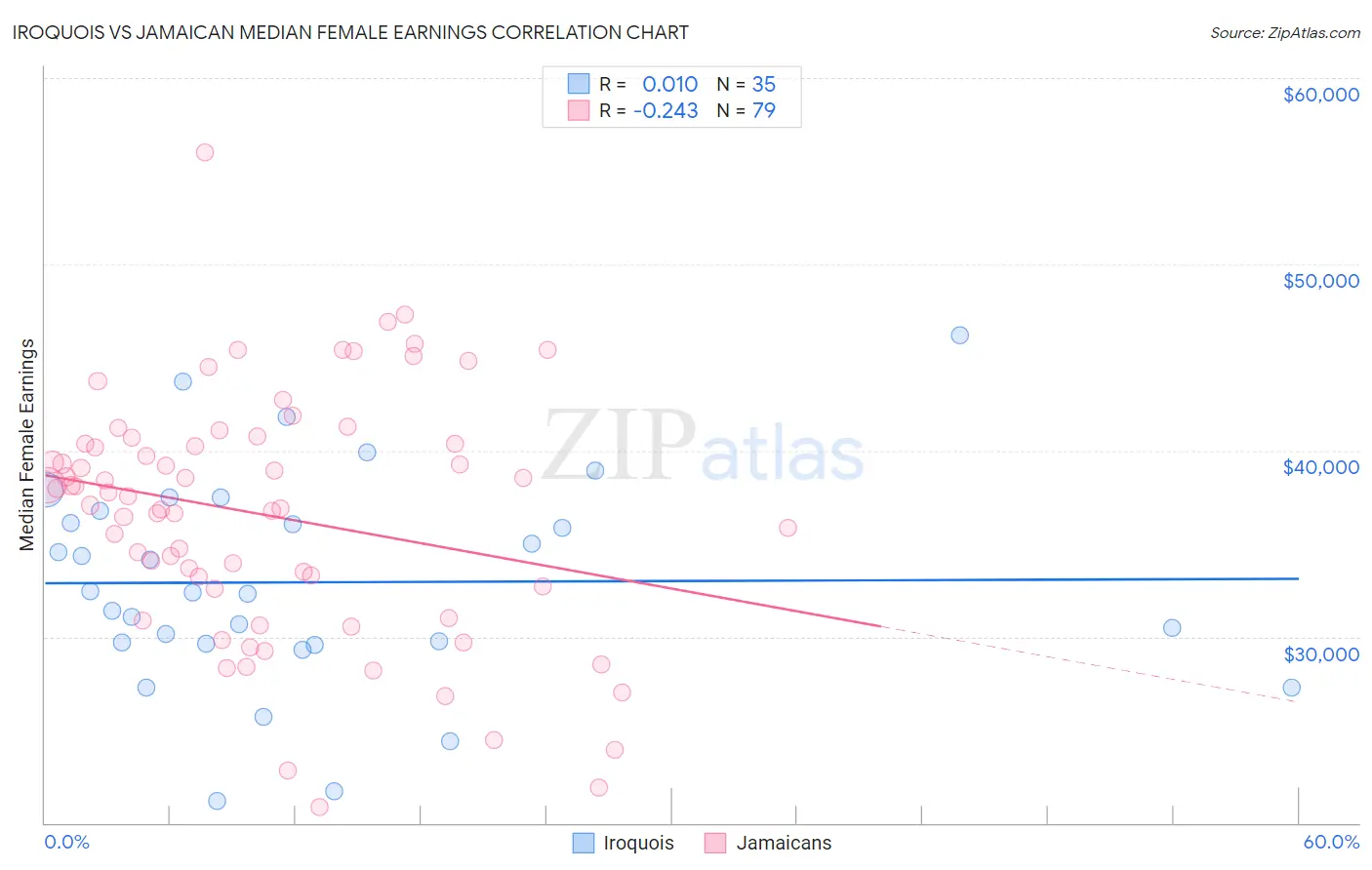 Iroquois vs Jamaican Median Female Earnings