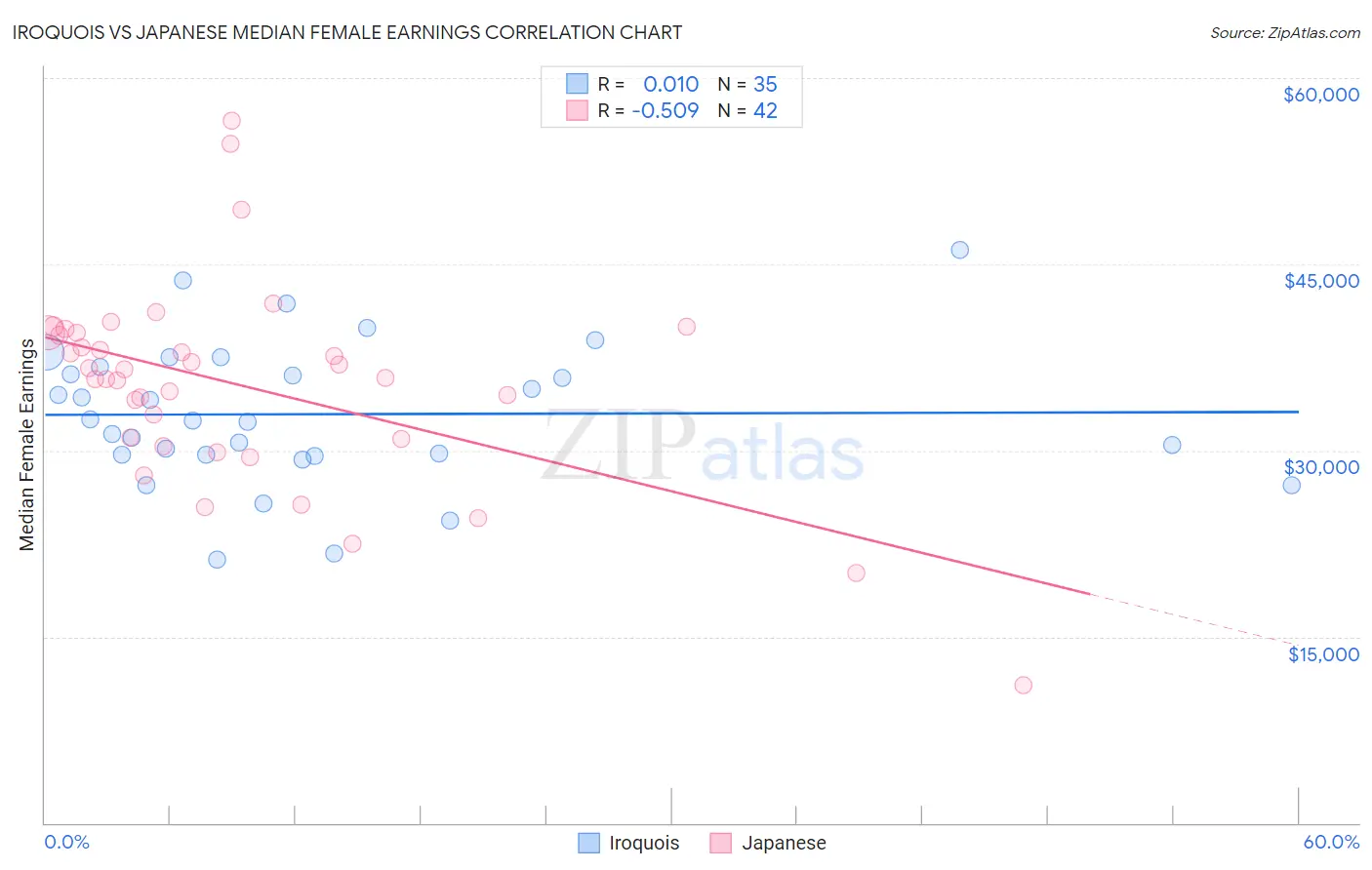 Iroquois vs Japanese Median Female Earnings