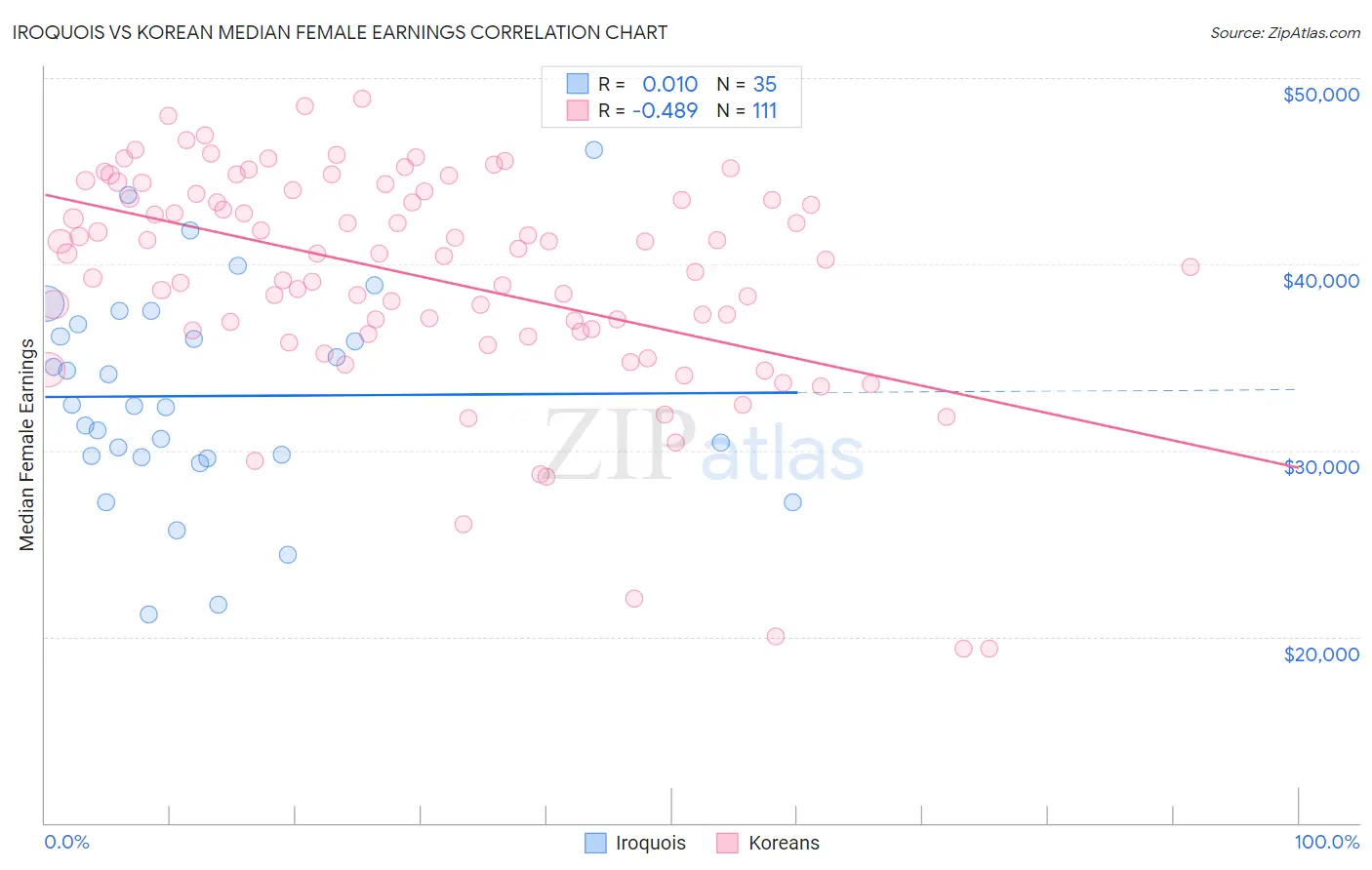 Iroquois vs Korean Median Female Earnings